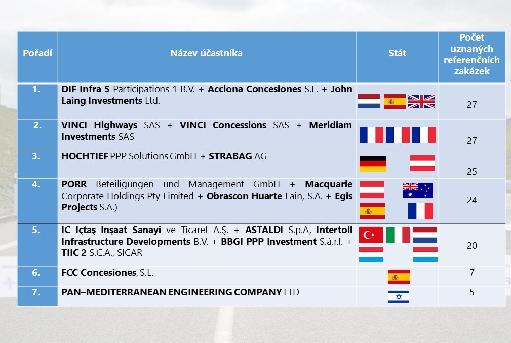 Four companies were short-listed for the competition dialogue for the operation of the D4 motorway