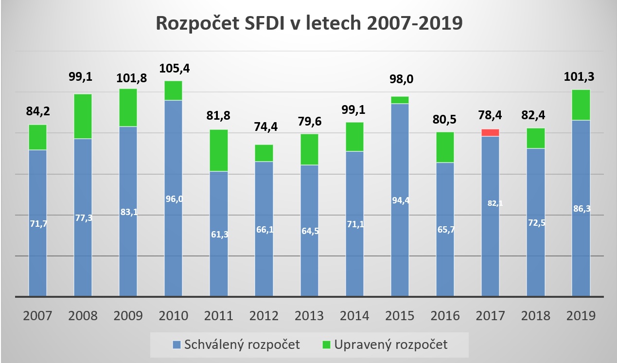 Finanční prostředky na dopravní stavby nechybí a chybět nebudou