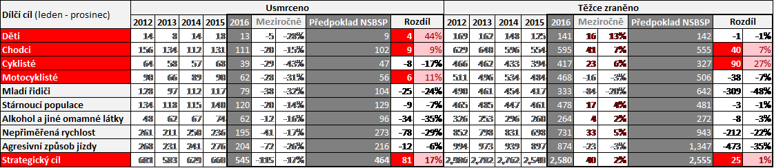 Meziroční porovnání počtu usmrcených a těžce zraněných