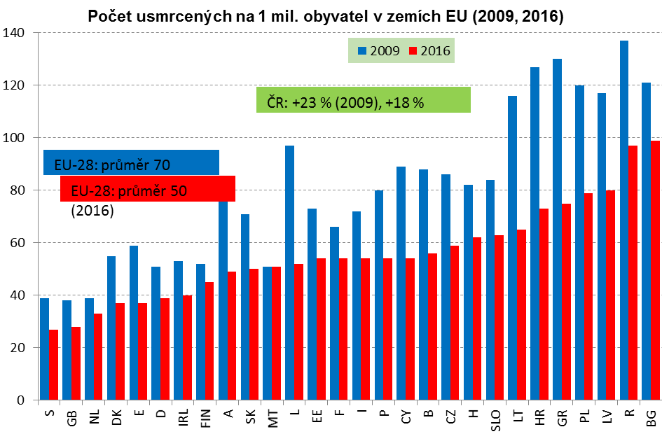 Počet usmrcených osob na 1 mil. obyvatel v zemích EU