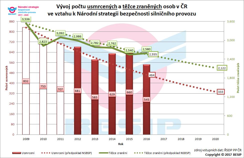 Vývoj počtu usmrcených a těžce zraněných osob, ve vztahu k Národní strategii bezpečnosti silničního provozu