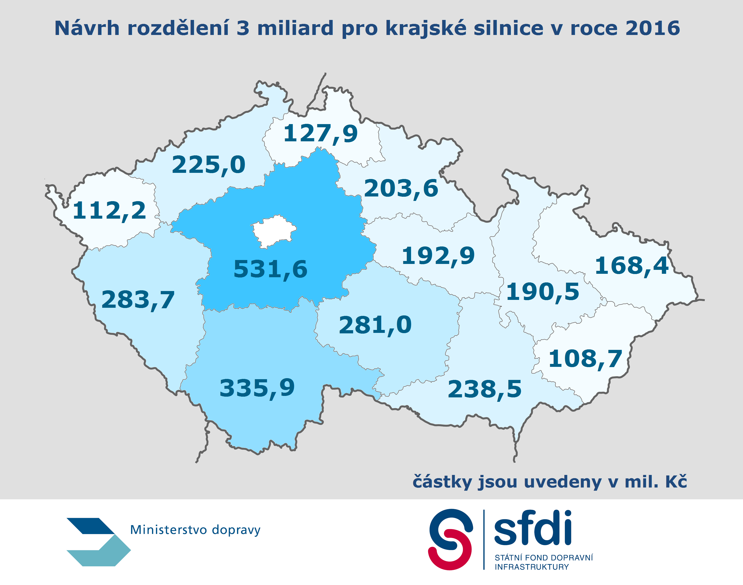 The regions get 3 billion crown funding for roads this year