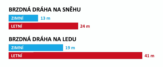 Řidiči, pozor na použití letních pneumatik při návratu zimního počasí