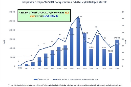 Státní fond dopravní infrastruktury schválil v tomto roce historicky nejvyšší částku na bezpečnost chodců a cyklistů na silnicích